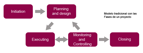 Fases de un Proyecto